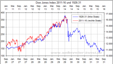 Chart of Doom