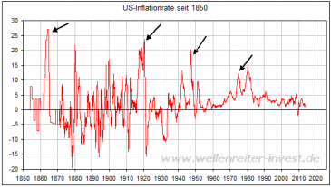 Inflation und Kriege