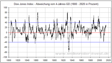 4-Jahres-GD-Abweichung