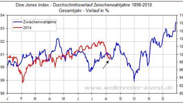 Zwischenwahljahre