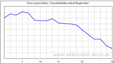 September Durchschnittsverlauf