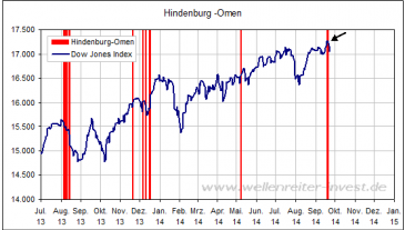 Hindenburg-Omen