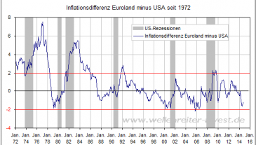 Inflationsvergleich