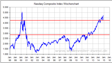 Nasdaq Composite