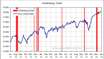 Hindenburg-Omen