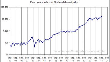 Sieben-Jahres-Zyklus