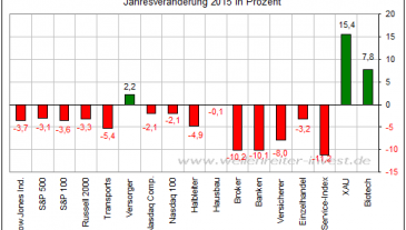 Januar-Verlust