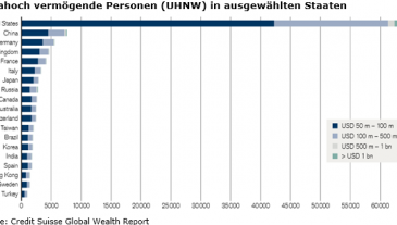 Hochvermögende Personen