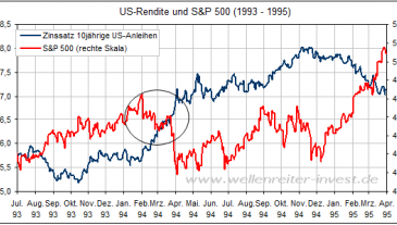 US-Renditen 1994