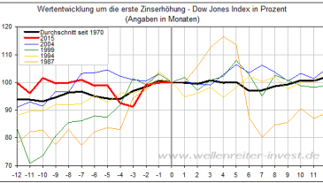 Dow Verlauf