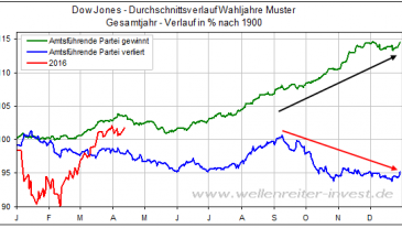 Amtsführende Partei