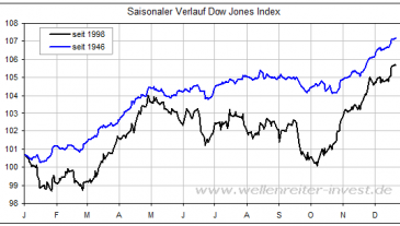 Jahresverlauf Dow Jones Index