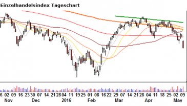 US-Einzelhandelsindex