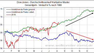 Wahljahre