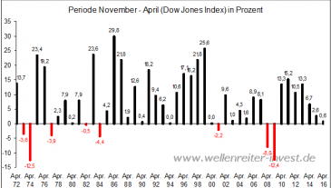 November bis April