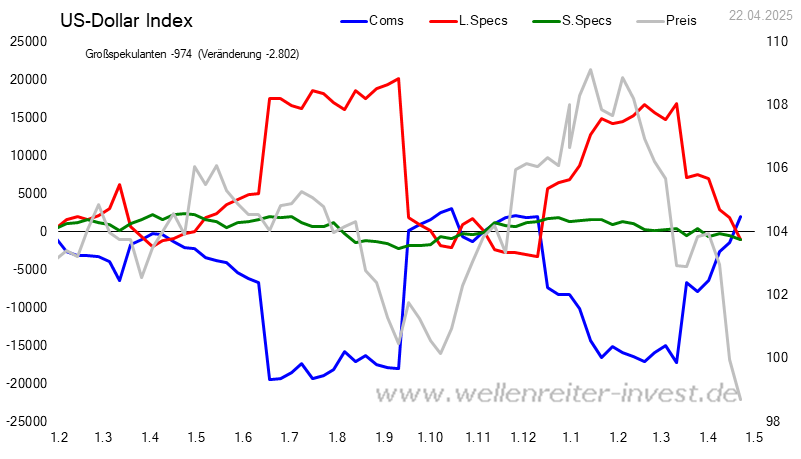 CoT - Daten für US Dollar Index