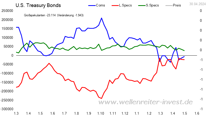 CoT - Daten für US Treasury Bonds