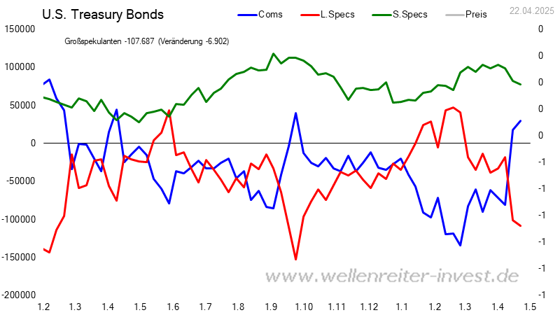 CoT - Daten für US Treasury Bonds